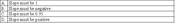 Which of the following best describes the value of the slope, if the coefficient of determination is 0.95?