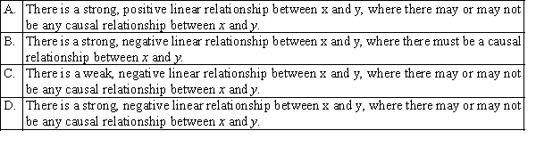 If the coefficient of correlation between x and y is close to −1.0, which of the following statements is correct?