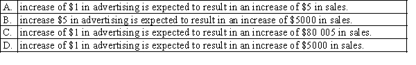 A regression analysis between sales (in $1000) and advertising (in $) yielded the least squares line = 80 000 + 5x. This implies that an: