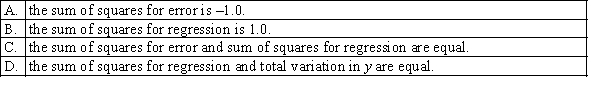 In regression analysis, if the coefficient of correlation is -1.0, then: