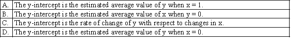 Which of the following best describes the y-intercept in the simple linear regression model?