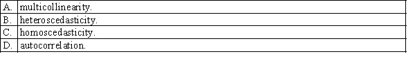The least squares method requires that the variance of the error variable is a constant no matter what the value of x is. When this requirement is violated, the condition is called: