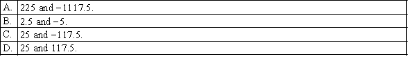 In a simple linear regression problem, the following statistics are calculated from a sample of 10 observations: = 2250, = 10, = 50, = 75 The least squares estimates of the slope and y-intercept are respectively: