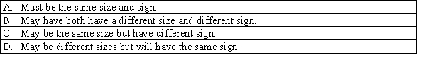 In simple linear regression, the coefficient of correlation r and the least squares estimate of the population slope :