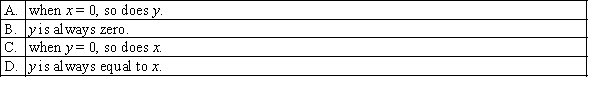 If a simple linear regression model has no y-intercept, then: