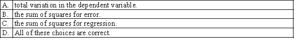 The least squares method for determining the best fit minimises: