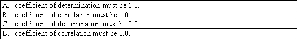 If the sum of squared residuals is zero, then the: