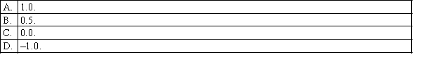 In a regression problem, if all the values of the independent variable are equal, then the coefficient of determination must be: