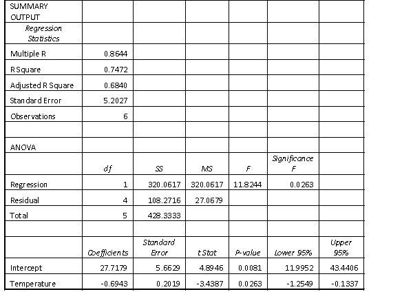 Pop-up coffee vendors have been popular in the city of Adelaide in 2013. A vendor is interested in knowing how temperature (in degrees Celsius) impacts daily hot coffee sales revenue (in $00's). A random sample of 6 days was taken, with the daily hot coffee sales revenue and the corresponding temperature of that day noted. Excel regression output given below. \begin{array} { | c | c | } \hline \text { Coffee sales revenue } & \text { Temperature } \\ \hline 6.50 & 25 \\ \hline 10.00 & 17 \\ \hline 5.50 & 30 \\ \hline 4.50 & 35 \\ \hline 3.50 & 40 \\ \hline 28.00 & 9 \\ \hline \end{array} Test the significance of the slope, against a two-tailed alternative, at the 5% level of significance.