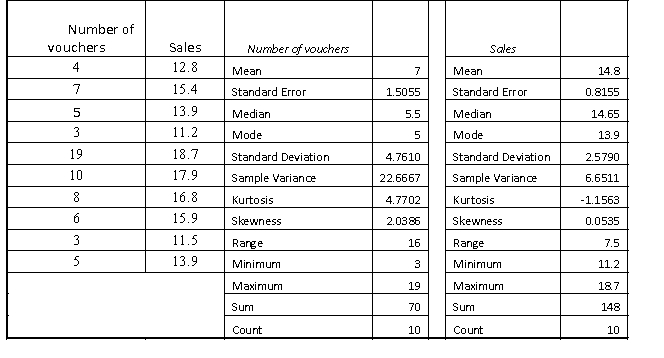 The manager of a fast food restaurant wants to determine how sales in a given week are related to the number of discount vouchers (#) printed in the local newspaper during the week. The number of vouchers and sales ($000s) from 10 randomly selected weeks is given below with Excel regression output. Determine the standard error of the estimate and describe what this statistic sells you about the regression line.