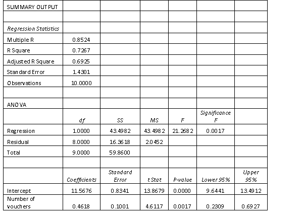 The manager of a fast food restaurant wants to determine how sales in a given week are related to the number of discount vouchers (#) printed in the local newspaper during the week. The number of vouchers and sales ($000s) from 10 randomly selected weeks is given below with Excel regression output. Determine the standard error of the estimate and describe what this statistic sells you about the regression line.