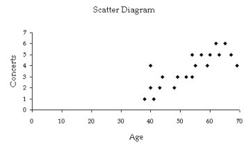 a.   A linear model appears to be appropriate to describe the relationship between the age and number of concerts attended by the respondents. b.  = -3.0115 + 0.1257x. c.   d. For every additional year of age, the number of concerts attended increases by 0.1257 on average. Equivalently, we may say that for every additional 20 years of age, the number of concerts attended increases by about 2.50 on average.