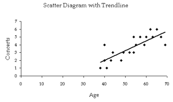 a.   A linear model appears to be appropriate to describe the relationship between the age and number of concerts attended by the respondents. b.  = -3.0115 + 0.1257x. c.   d. For every additional year of age, the number of concerts attended increases by 0.1257 on average. Equivalently, we may say that for every additional 20 years of age, the number of concerts attended increases by about 2.50 on average.