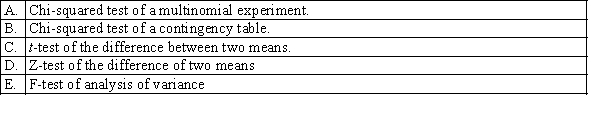 Which statistical technique is appropriate when we wish to analyse the relationship between two nominal variables with two or more categories?