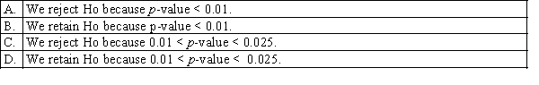 Which of the following is the correct decision in a goodness-of-fit test, if the calculated value of the test statistic is 20.08 and there are 10 categories, testing at α of 1%?