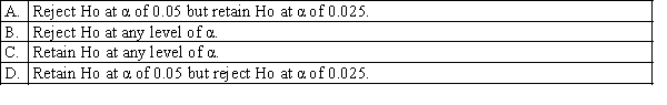 In a goodness-of-fit test, suppose that a sample showed that the observed frequency and expected frequency were equal for each cell i. Which of the following best describes the decision for the hypothesis test?