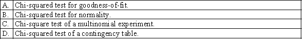 The vice-chancellor of a university collected data from students concerning the building of a new library, and classified the responses into different categories (strongly agree, agree, undecided, disagree, strongly disagree) and according to whether the student was male or female. Which of the following tests should be used to test whether responses and gender are independent?