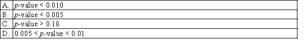 A chi-squared test of a contingency table with 4 rows and 4 columns shows that the value of the test statistic is 23. Which of the following best describes the p-value for this test?
