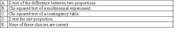 Which statistical technique is appropriate when we describe a single population of nominal data with two or more categories?