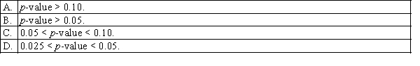 A chi-squared test for independence with 6 degrees of freedom results in a test statistic . Using the tables, the most accurate statement that can be made about the p-value for this test is that:
