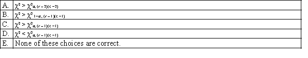 Which of the following best describes the rejection region in a chi-squared test of independence?