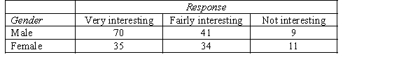 The personnel manager of a consumer product company asked a random sample of employees how they felt about the work they were doing. The following table gives a breakdown of their responses by gender. Do the data provide sufficient evidence to conclude that the level of job satisfaction is related to gender? Use 0.10.