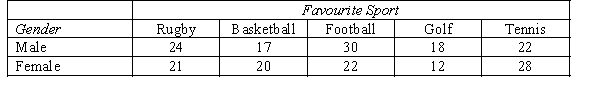 A sport preference poll showed the following data for men and women: Using the 5% level of significance, test to determine whether sport preferences depend on gender.