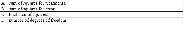 In one-way ANOVA, the amount of total variation that is unexplained is measured by the: