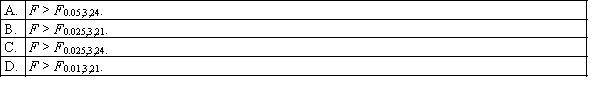 In one-way ANOVA, suppose that there are four treatments with n<sub>1 </sub>= 7, n<sub>2 </sub>= 6, n<sub>3 </sub>= 5, and n<sub>4 </sub>= 7. Then the rejection region for this test at the 1% level of significance is: