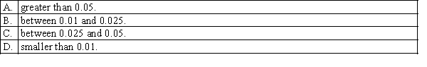In an ANOVA test, the test statistic is F = 3.08. The rejection region is F > 3.07 for the 5% level of significance, F > 3.82 for the 2.5% level, and F > 4.87 for the 1% level. For this test, the p-value is: