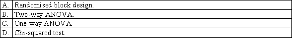 Two independent samples of size 30 each have been selected at random from the female and male students of a university. To test whether there is any difference in the grade point average between female and male students, an equal-variances t-test will be considered. Another test to consider is ANOVA. Which of the following is the most likely ANOVA to fit this test situation?