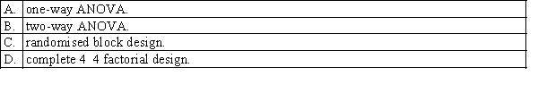 A survey will be conducted to compare the grade point averages of US high-school students from four different school districts. Students are to be randomly selected from each of the four districts and their grade point averages recorded. The ANOVA model most likely to fit this situation is: