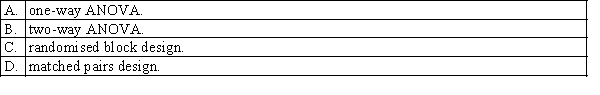When the effect of a level for one factor depends on which level of another factor is present, the most appropriate ANOVA design to use in this situation is the:
