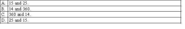 A professor of statistics at Wayne State University in the US wants to determine whether the average starting salaries among graduates of the 15 universities in Michigan are equal. A sample of 25 recent graduates from each university is randomly taken. The appropriate critical value for the ANOVA test is obtained from the F-distribution with number so of degrees of freedom equal to:
