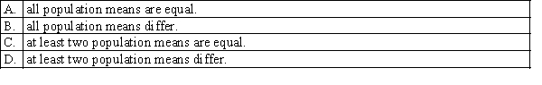 One-way ANOVA is applied to independent samples taken from four normally distributed populations with equal variances. If the null hypothesis is rejected, then we can infer that: