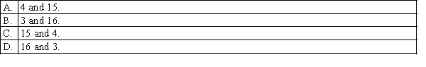 Consider the following partial ANOVA table: The numbers of degrees of freedom for numerator and denominator, respectively, (identified by asterisks) are: