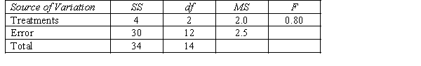 Consider the following ANOVA table: The number of treatments is:
