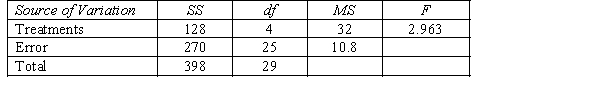 Consider the following ANOVA table: The number of observations in all samples is: