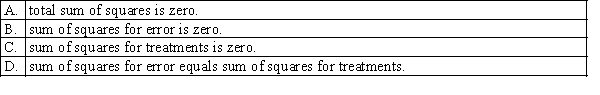 In one-way analysis of variance, if all the sample means are equal, then the: