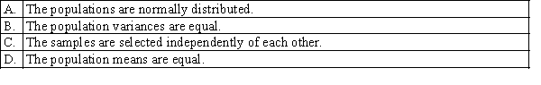 Which of the following is not a required condition for one-way ANOVA?