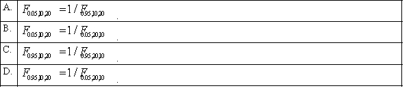 Which of the following statements is correct regarding the percentile points of the F-distribution?
