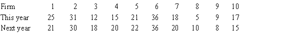 A simple random sample of ten firms was asked how much money (in thousands of dollars) they spent on employee training programs this year and how much they plan to spend on these programs next year. The data are shown below. Assume that the populations of amount spent on employee training programs are normally distributed. a. Estimate with 95% confidence the mean difference. b. Briefly explain what the interval estimate in part a. tells you.