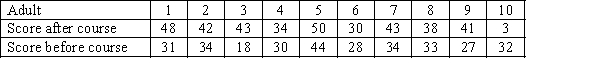 Ten functionally illiterate adults were given an experimental one-week crash course in reading. Each of the 10 was given a reading test prior to the course and another test after the course. The results are shown below. a. Estimate the mean improvement with 95% confidence. b. Briefly describe what the interval estimate in part a. tells you.