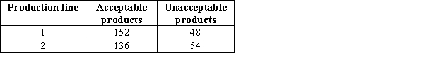 A quality control inspector keeps a tally sheet of the numbers of acceptable and unacceptable products that come off two different production lines. The completed sheet is shown below. Can the inspector infer at the 5% significance level that production line 1 is doing a better job than production line 2?