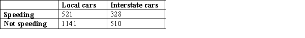 Do interstate drivers exceed the speed limit more frequently than local motorists? This vital question was addressed by the Road Traffic Authority. A random sample of the speeds of 2500 randomly selected cars was categorised according to whether the car was registered in the state or in some other state, and whether or not the car was violating the speed limit. The data are shown below. Do these data provide enough evidence to support the highway patrol's claim at the 5% significance level?