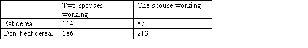 The managing director of a breakfast cereal manufacturer claims that families in which both spouses work are much more likely to be consumers of his product than those with only one working spouse. To prove his point, he commissions a survey of 300 families in which both spouses work and 300 families with only one working spouse. Each family is asked whether the company's cereal is eaten for breakfast. The results are shown below. Use the p-value method to test the managing director's claim, at a 5% significance level of significance.