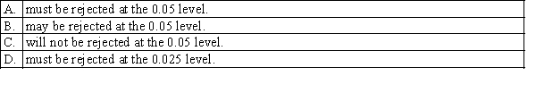 If a hypothesis is not rejected at the 0.10 level of significance, it: