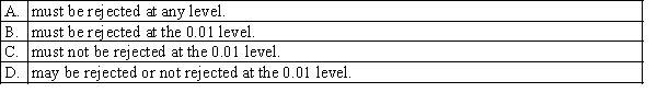 If a hypothesis is rejected at the 0.025 level of significance, it:
