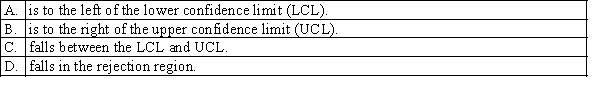 Using the confidence interval when conducting a two-tail test for the population mean we do not reject the null hypothesis if the hypothesised value for :