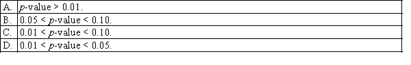 In a given hypothesis test, the null hypothesis can be rejected at the 0.10 level of significance, but cannot be rejected at the 0.05 and 0.01 levels. The most accurate statement about the p-value for this test is: